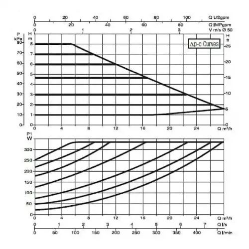 Насос циркуляционный промышленный DAB EVOPLUS B 80/240.50 M, 60150972