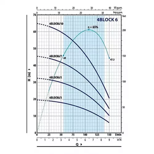 Pedrollo 4BLOCKm 6/10 насос скважинный 20м 49M42610LA1