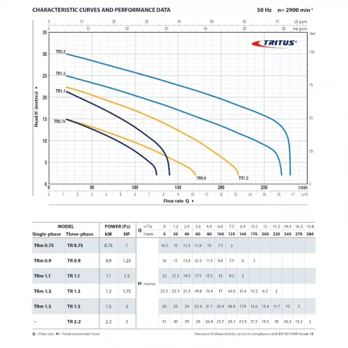 Насос фекальный Pedrollo TRITUS TR 1.5, 48SHT02A