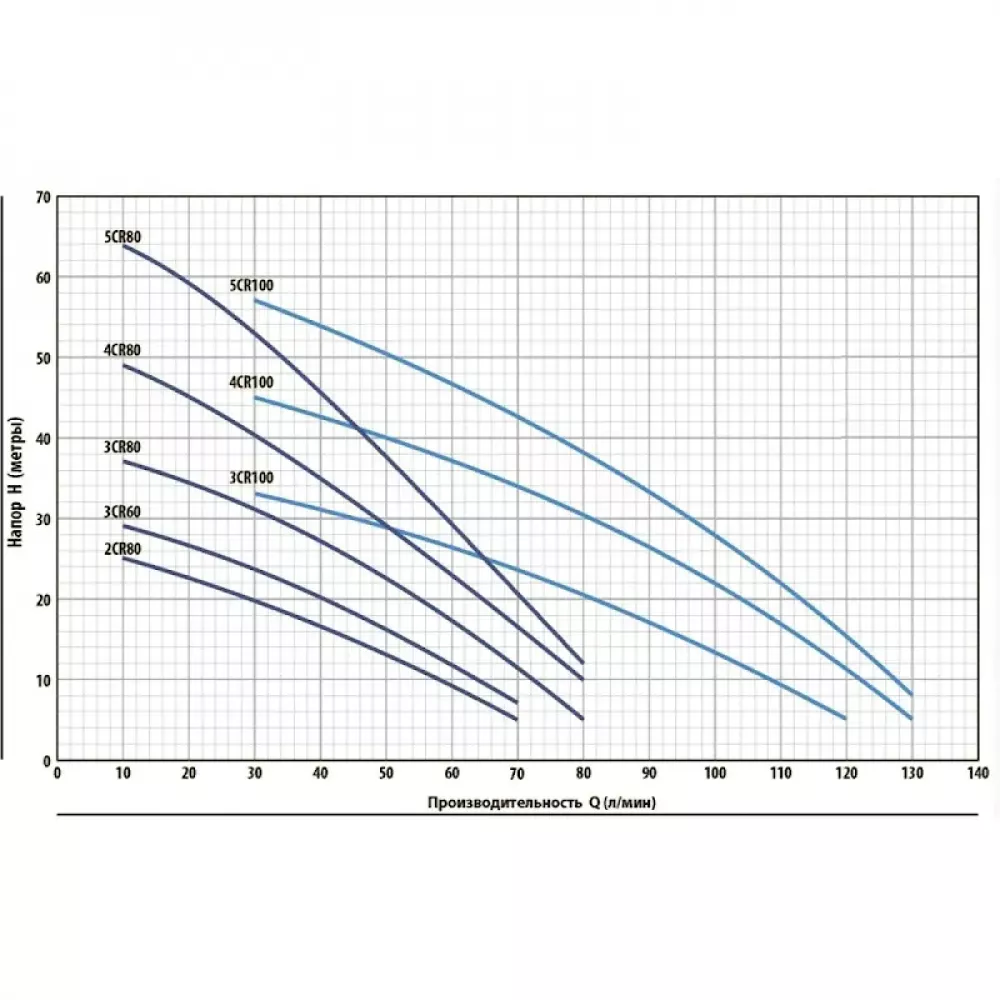 Pedrollo 5CR 100 насос горизонтальный многоступенчатый 43CR10I5A