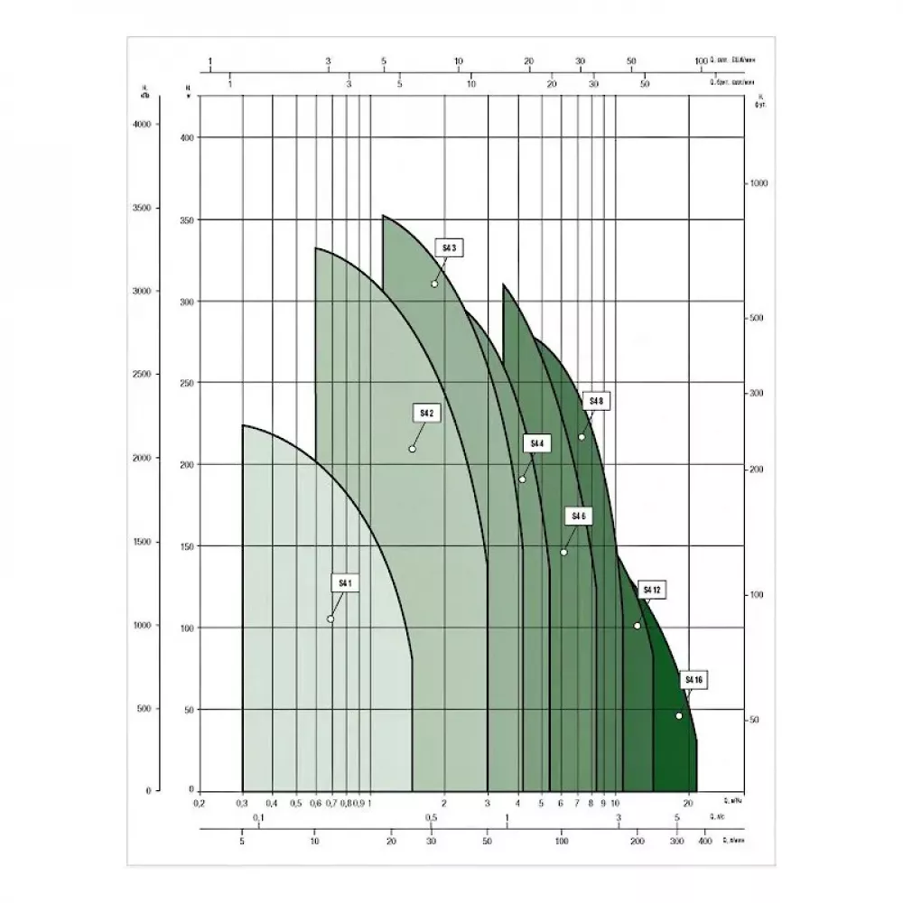 Насос скважинный DAB S4 8/32 7,5HP T400/50 4OL, 60197485