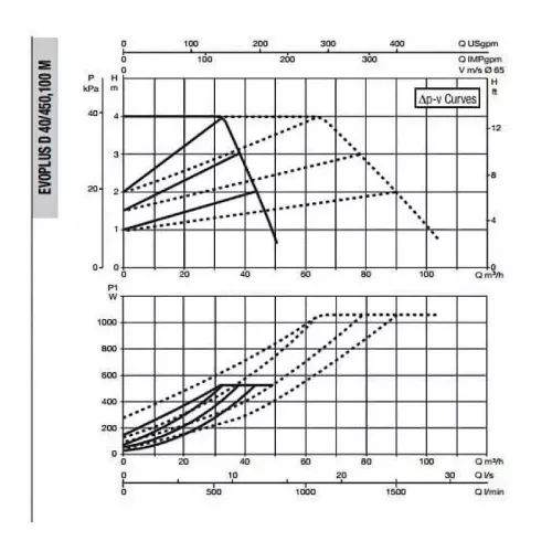 Насос циркуляционный промышленный DAB EVOPLUS D 40/450.100 M, 60151026