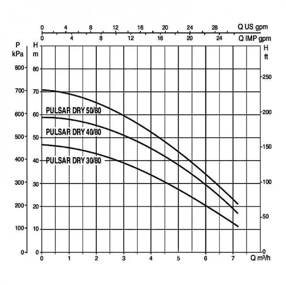 Насос колодезный DAB PULSAR DRY 50/80 M-NA, 104165340