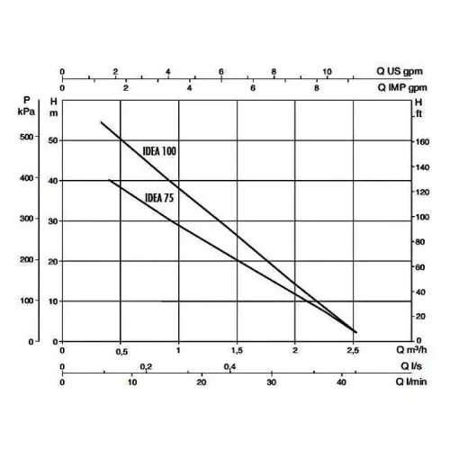 Насос скважинный DAB IDEA 75 T, 60122353