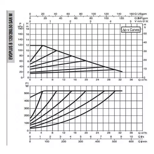DAB EVOPLUS B 120/280.50 SAN M насос циркуляционный промышленный 60151169