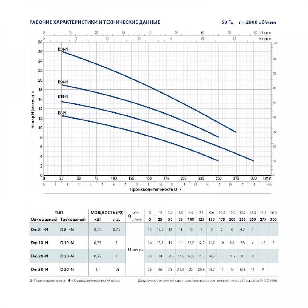 Насос фекальный Pedrollo Dm 10, 48SGD910A1