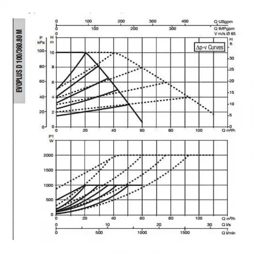 Насос циркуляционный промышленный DAB EVOPLUS D 100/360.80 M, 60151024