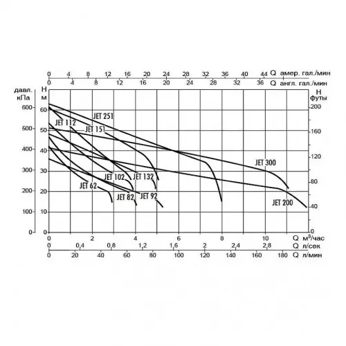 Насос самовсасывающий DAB JET 300 T, 60179887