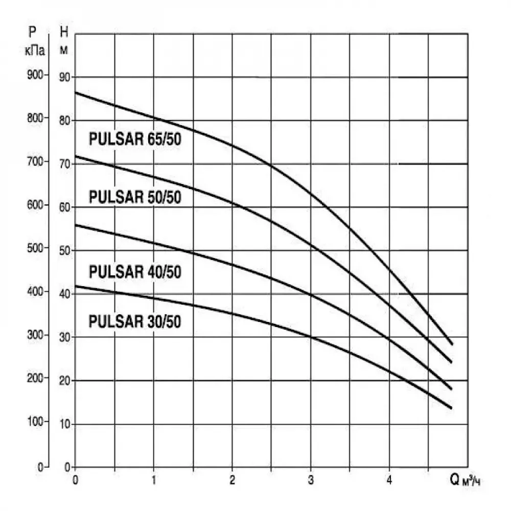 Насос колодезный DAB PULSAR 65/50 M-A, 104160090