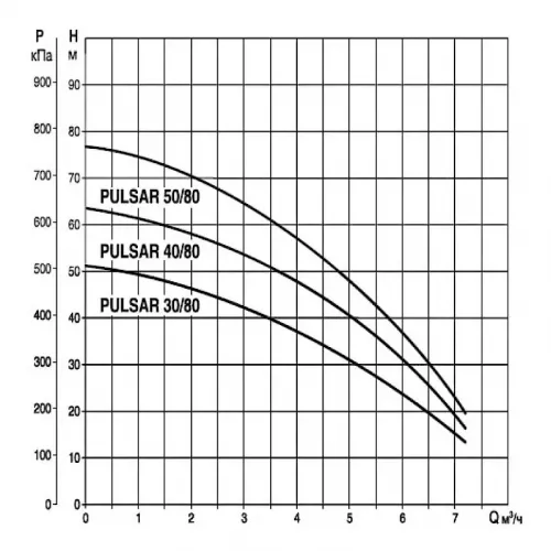 Насос колодезный DAB PULSAR 50/80 T-NA, 104160310