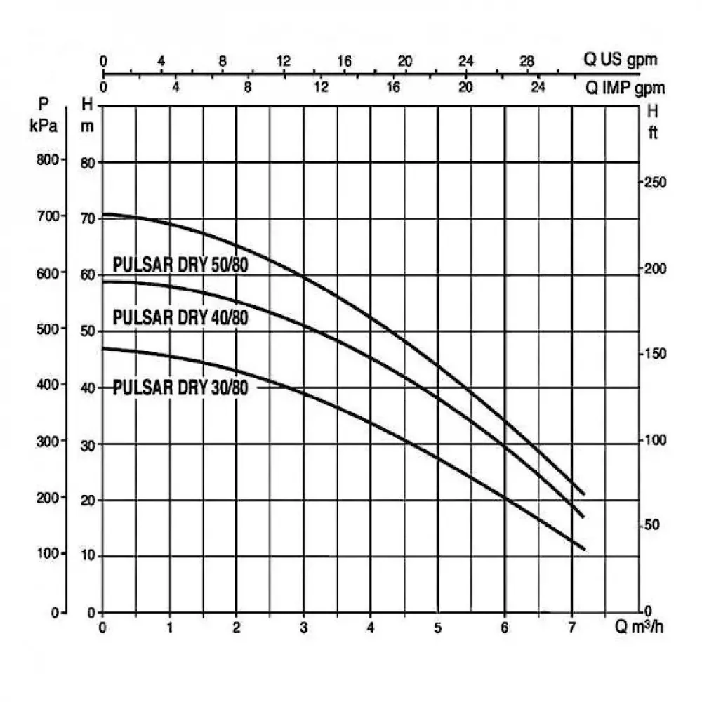 Насос колодезный DAB PULSAR DRY 30/80 T-NA, 104165310