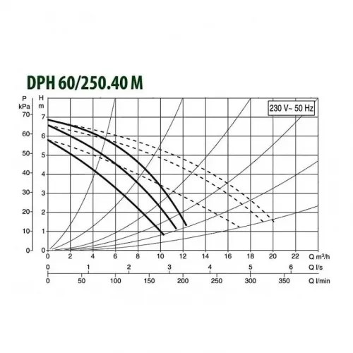 Насос циркуляционный промышленный DAB DPH 60/250.40 M, 505914002