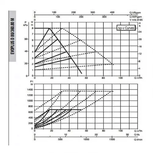 Насос циркуляционный промышленный DAB EVOPLUS D 80/360.80 M, 60151023
